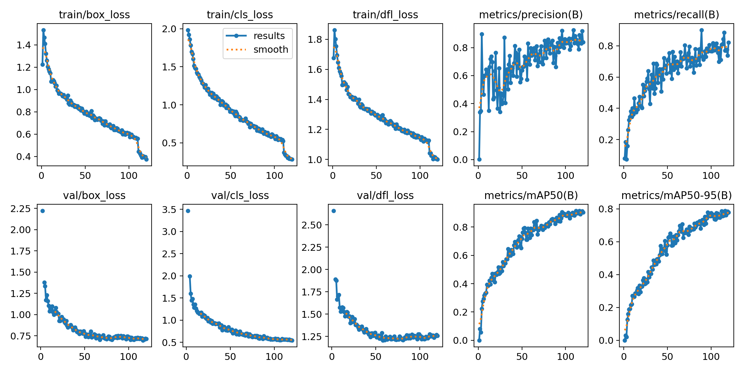 Orion12l training results