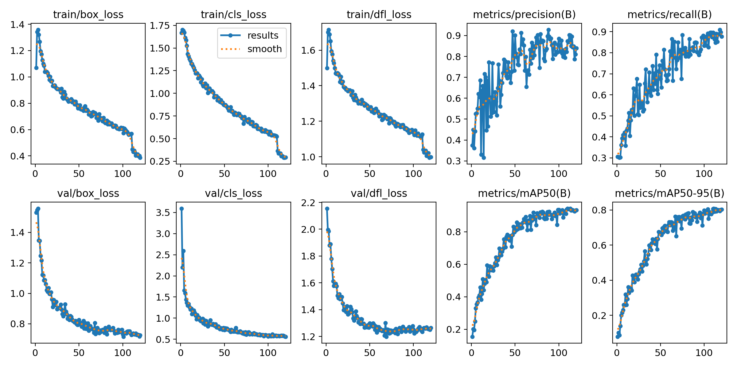 Orion12s training results